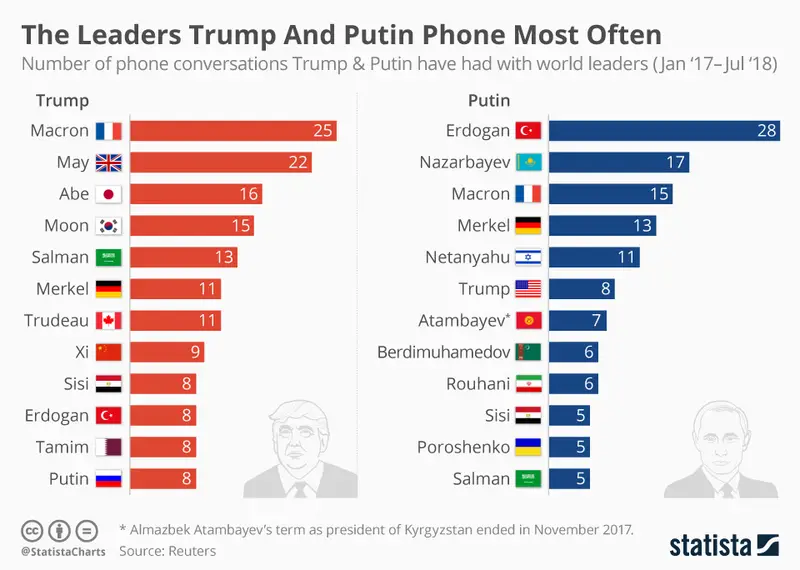 chartoftheday_14764_the_leaders_trump_and_putin_phone_most_often_n