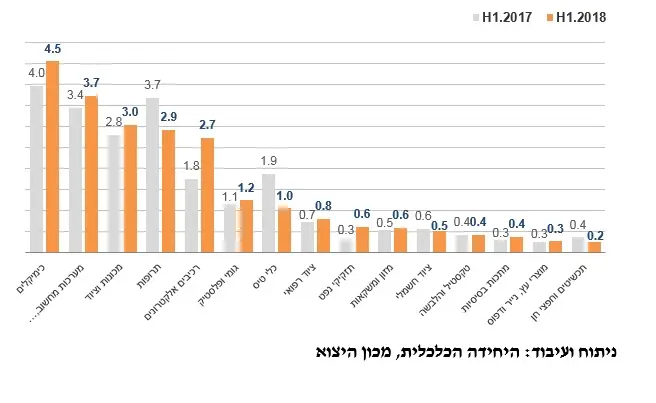 גרף מכון הייצוא