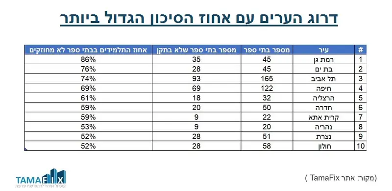 דרוג הערים