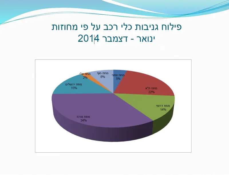 אתגר גניבות כלי רכב - לפי מחוזות