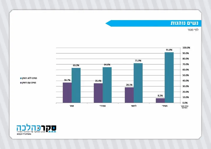 סקר כהלכה רישיון ורכב (3)