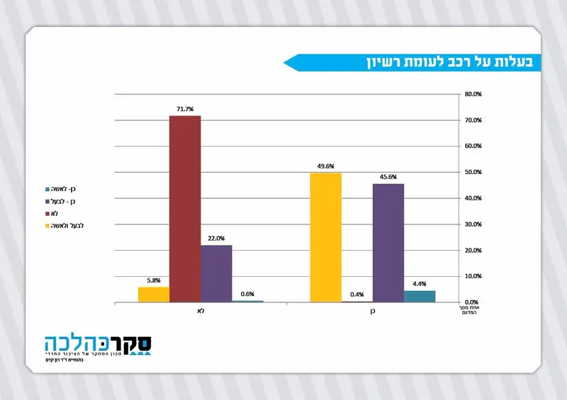סקר כהלכה רישיון ורכב (4)