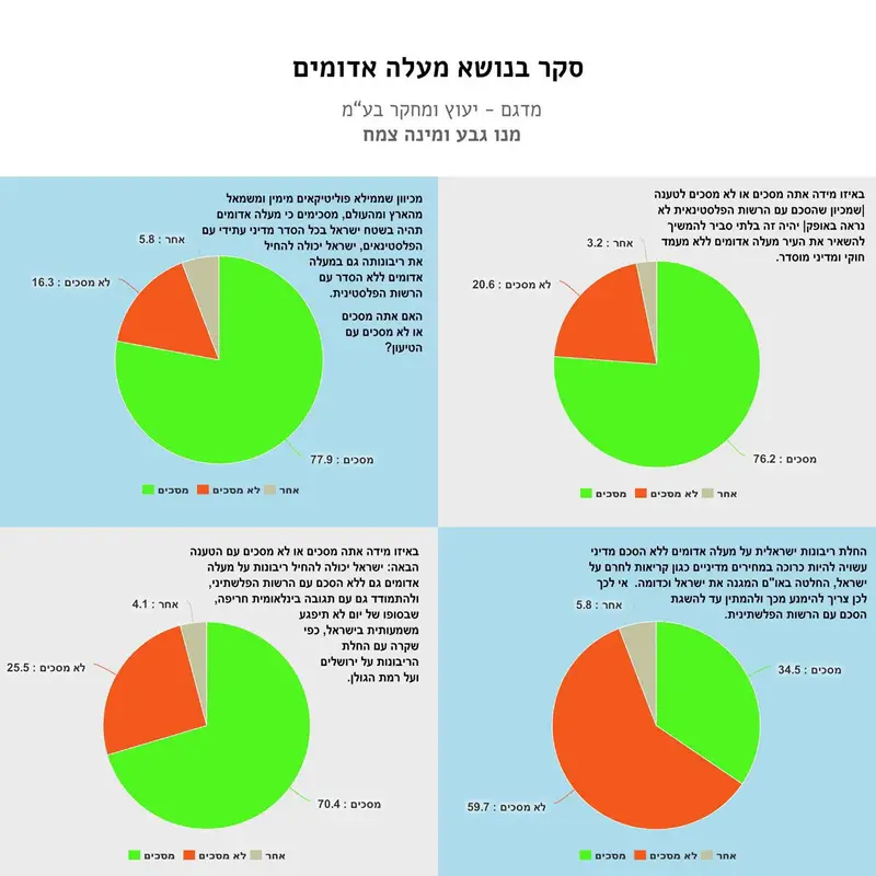 סקר