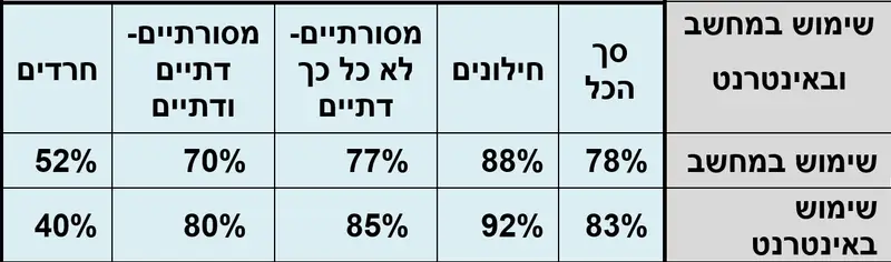 שימוש באינטרנט
