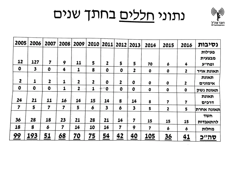 קו חכם נפגעים 08.01.17