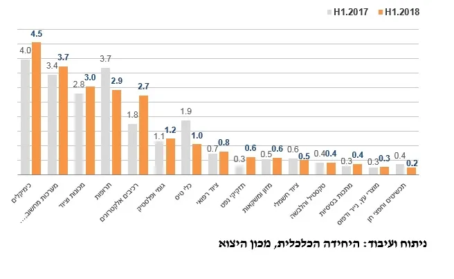 גרף מכון הייצוא
