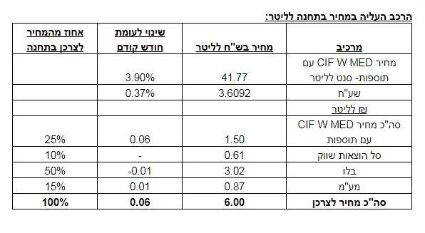 דלק