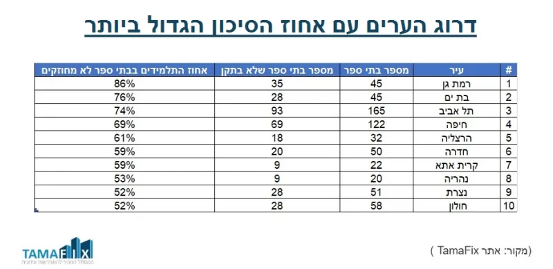 דרוג הערים