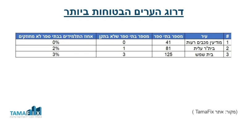 דרוג ערים 01