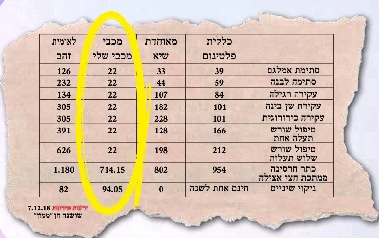 מכבי - סקר שיניים