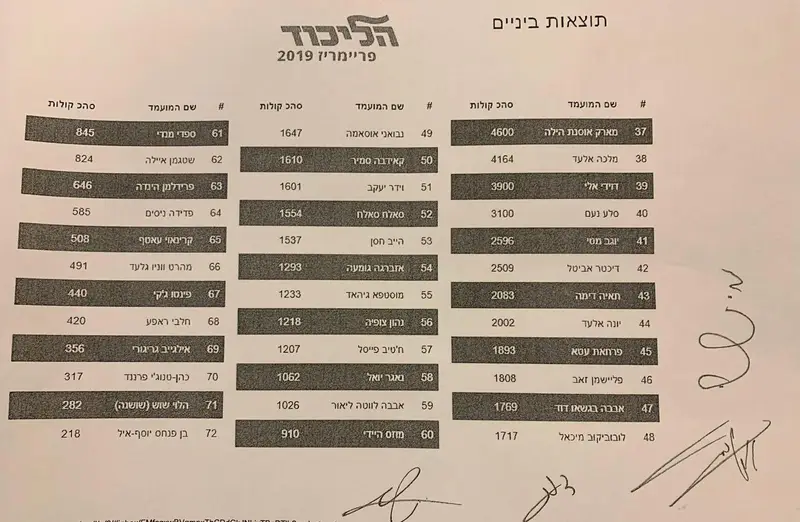 תוצאות הליכוד