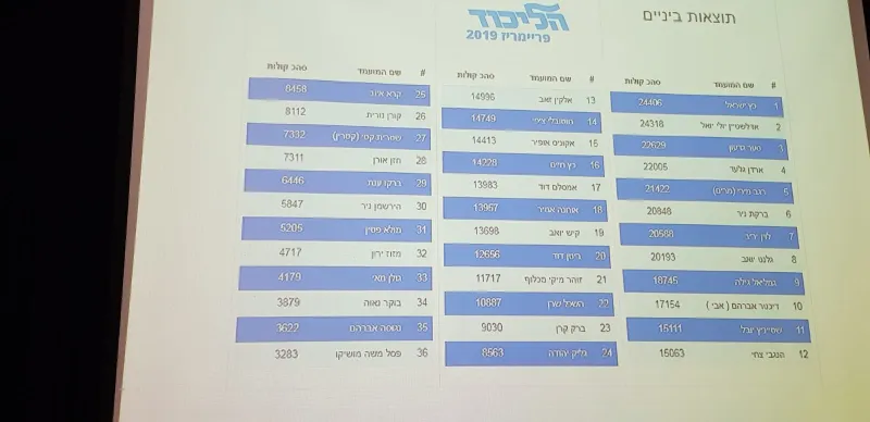 תוצאות הליכוד
