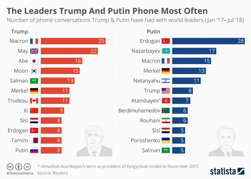 chartoftheday_14764_the_leaders_trump_and_putin_phone_most_often_n