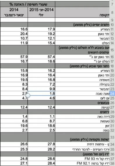 חשיפה נתונים