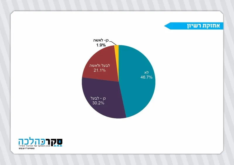 סקר כהלכה רישיון ורכב (2)