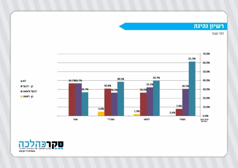 סקר כהלכה רישיון ורכב (6)