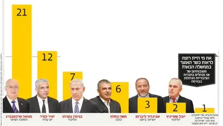 תוצאות משאל כלכליסט