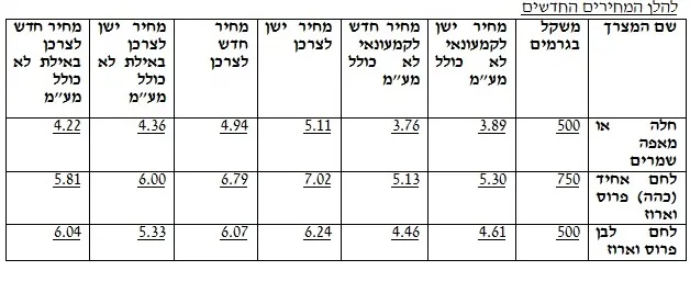 מחירי הלחם