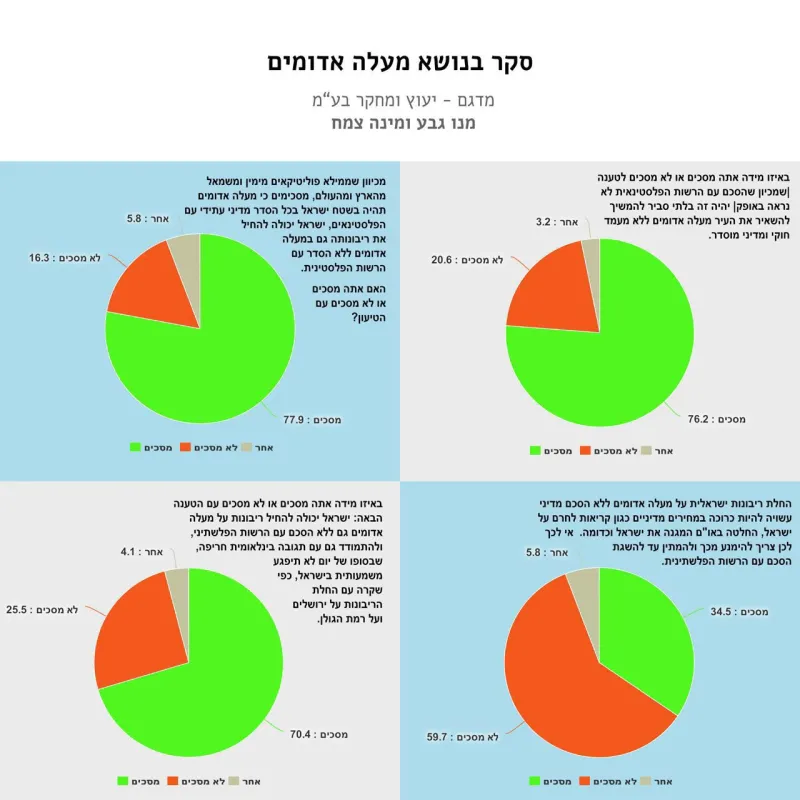 סקר