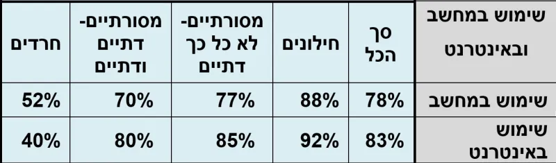 שימוש באינטרנט