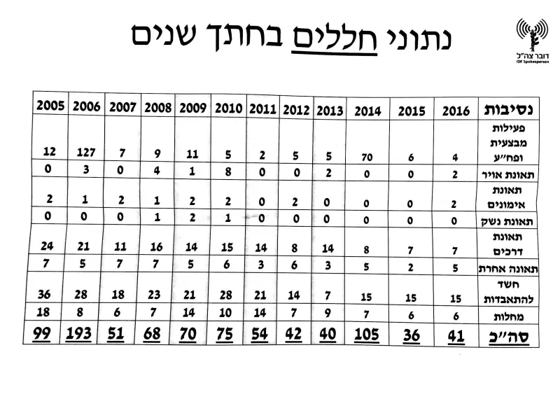 קו חכם נפגעים 08.01.17