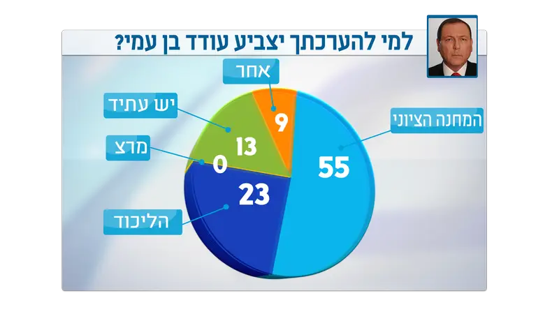 Oded